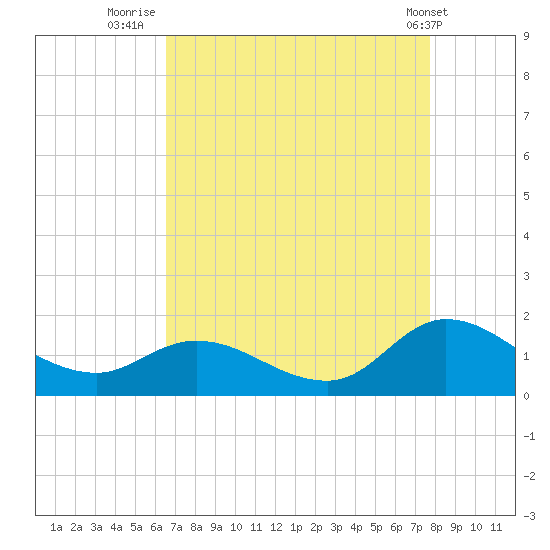 Harkers Island tide chart for Wednesday, August 24, 2022