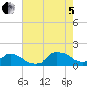 Harkers Island tide chart for Friday, August 5, 2022