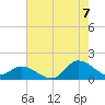 Harkers Island tide chart for Sunday, August 7, 2022