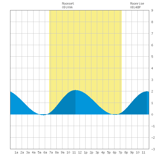 Harkers Island tide chart for Monday, September 12, 2022