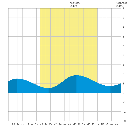 Harkers Island tide chart for Friday, September 16, 2022