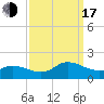 Harkers Island tide chart for Saturday, September 17, 2022