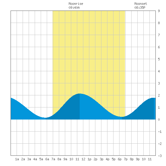 Harkers Island tide chart for Wednesday, September 28, 2022