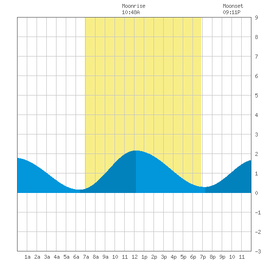 Harkers Island tide chart for Thursday, September 29, 2022