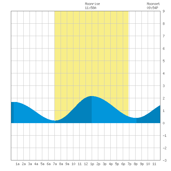 Harkers Island tide chart for Friday, September 30, 2022