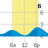 Harkers Island tide chart for Tuesday, September 6, 2022