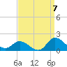 Harkers Island tide chart for Wednesday, September 7, 2022
