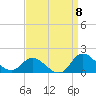 Harkers Island tide chart for Thursday, September 8, 2022