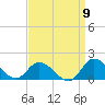 Harkers Island tide chart for Friday, September 9, 2022