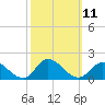Harkers Island tide chart for Tuesday, October 11, 2022