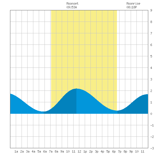 Harkers Island tide chart for Wednesday, October 12, 2022
