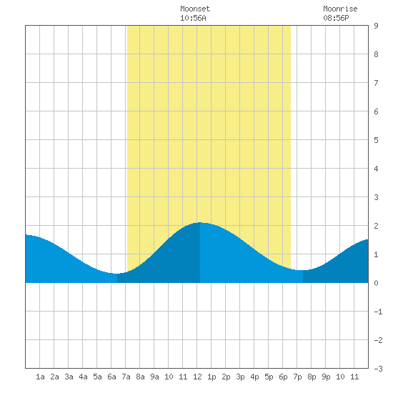 Harkers Island tide chart for Thursday, October 13, 2022