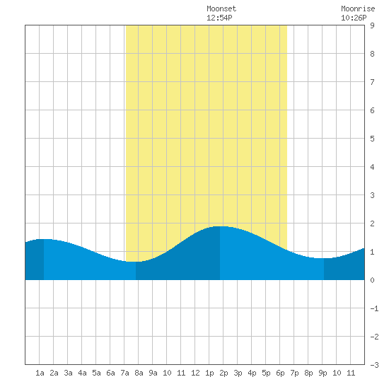 Harkers Island tide chart for Saturday, October 15, 2022