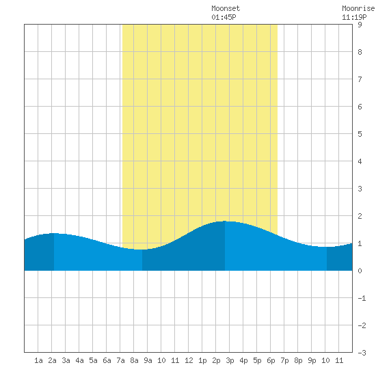 Harkers Island tide chart for Sunday, October 16, 2022