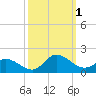 Harkers Island tide chart for Saturday, October 1, 2022