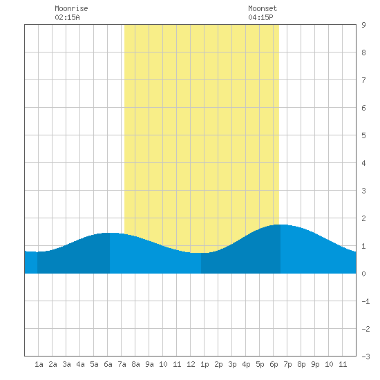 Harkers Island tide chart for Thursday, October 20, 2022