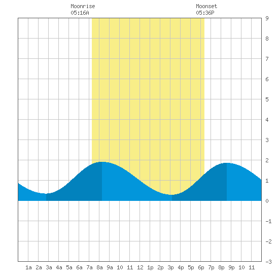 Harkers Island tide chart for Sunday, October 23, 2022