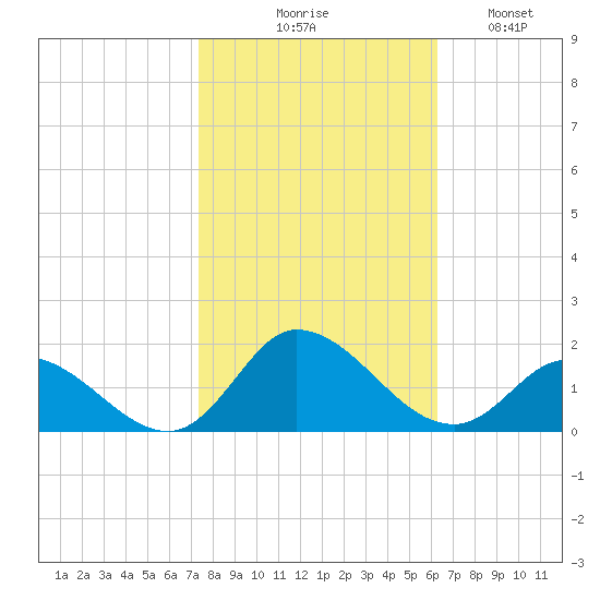 Harkers Island tide chart for Friday, October 28, 2022