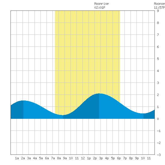 Harkers Island tide chart for Monday, October 31, 2022