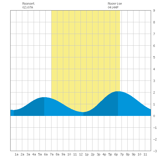 Harkers Island tide chart for Wednesday, October 5, 2022