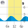 Harkers Island tide chart for Sunday, October 9, 2022