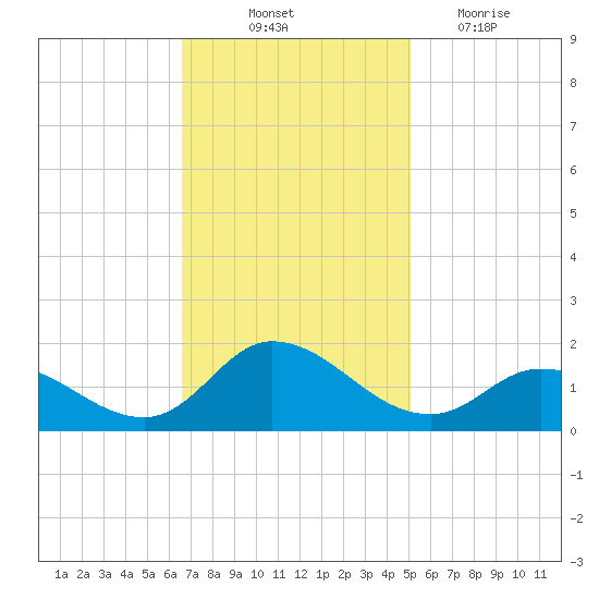 Harkers Island tide chart for Friday, November 11, 2022