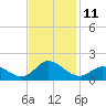 Harkers Island tide chart for Friday, November 11, 2022