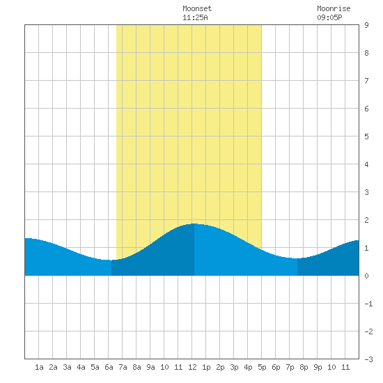 Harkers Island tide chart for Sunday, November 13, 2022