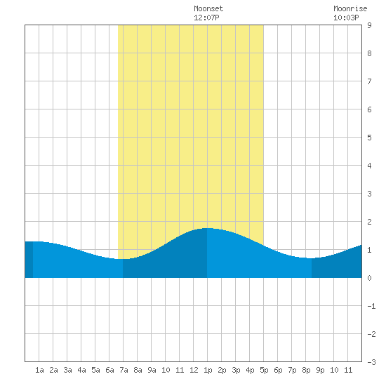 Harkers Island tide chart for Monday, November 14, 2022