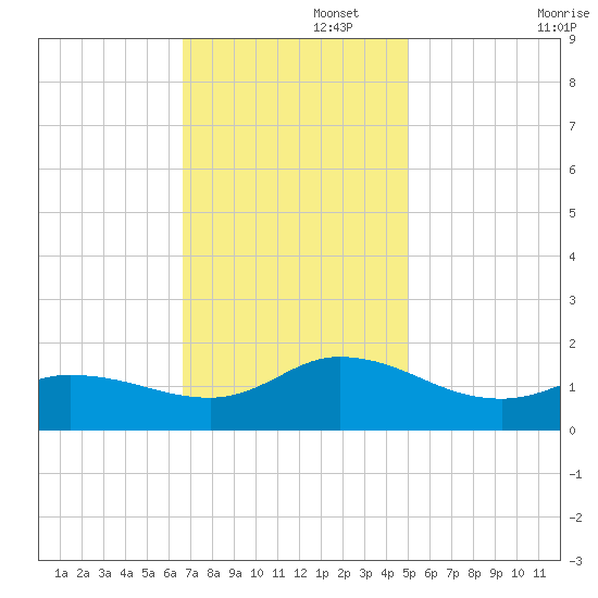 Harkers Island tide chart for Tuesday, November 15, 2022