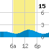 Harkers Island tide chart for Tuesday, November 15, 2022