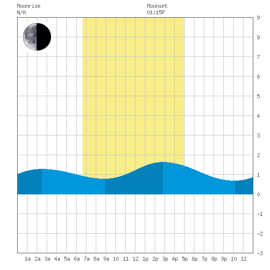 Harkers Island tide chart for Wednesday, November 16, 2022