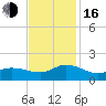 Harkers Island tide chart for Wednesday, November 16, 2022
