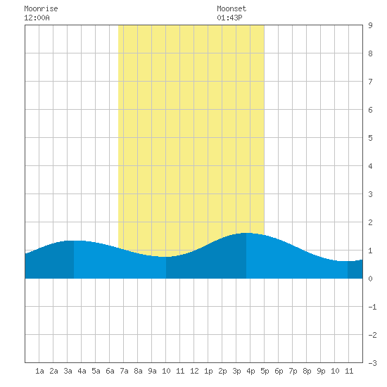 Harkers Island tide chart for Thursday, November 17, 2022