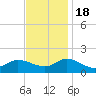 Harkers Island tide chart for Friday, November 18, 2022