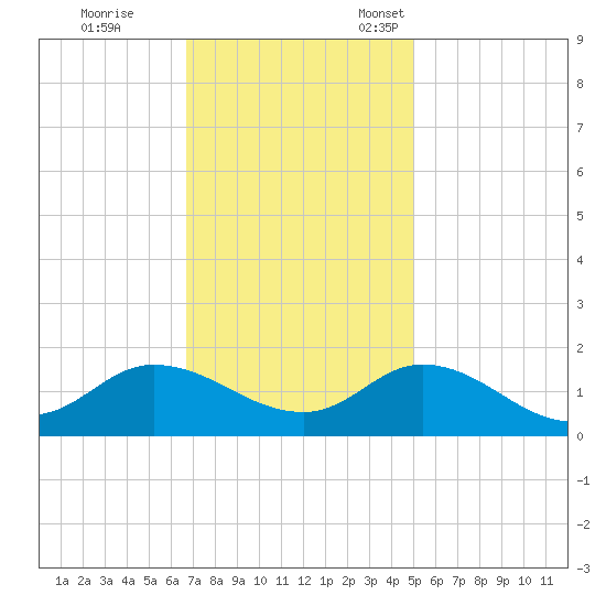 Harkers Island tide chart for Saturday, November 19, 2022