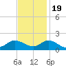 Harkers Island tide chart for Saturday, November 19, 2022
