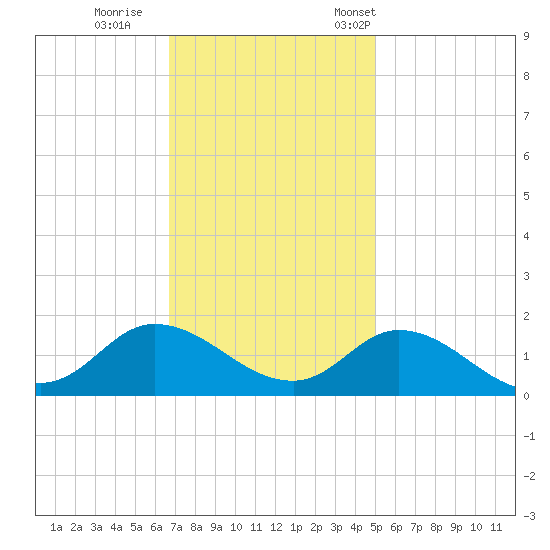 Harkers Island tide chart for Sunday, November 20, 2022