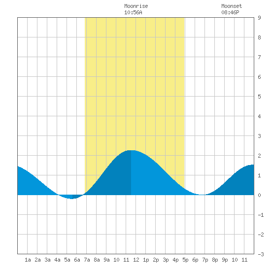 Harkers Island tide chart for Sunday, November 27, 2022