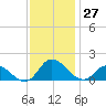 Harkers Island tide chart for Sunday, November 27, 2022