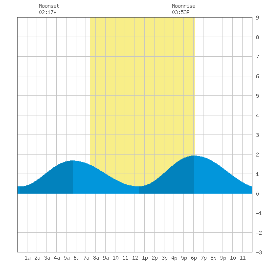 Harkers Island tide chart for Thursday, November 3, 2022