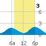 Harkers Island tide chart for Thursday, November 3, 2022