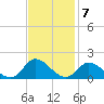 Harkers Island tide chart for Monday, November 7, 2022