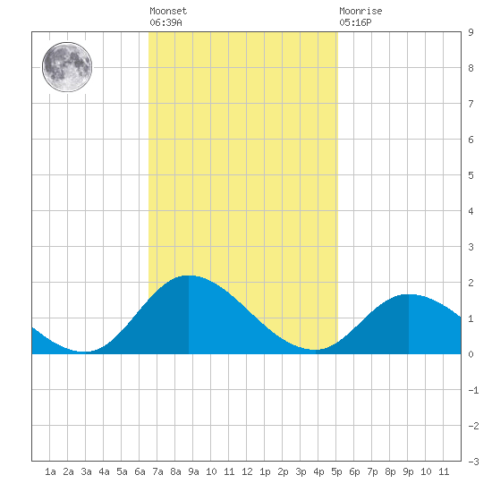 Harkers Island tide chart for Tuesday, November 8, 2022