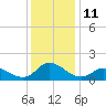 Harkers Island tide chart for Sunday, December 11, 2022