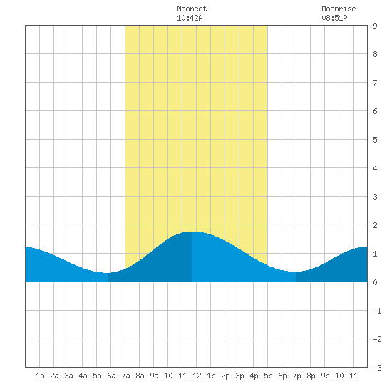 Harkers Island tide chart for Monday, December 12, 2022