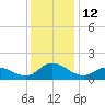 Harkers Island tide chart for Monday, December 12, 2022
