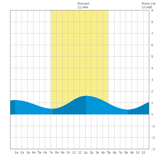 Harkers Island tide chart for Wednesday, December 14, 2022