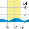 Harkers Island tide chart for Wednesday, December 14, 2022