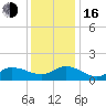 Harkers Island tide chart for Friday, December 16, 2022